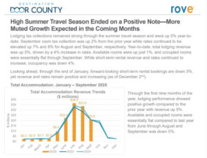 Graph showing the end of the high summer travel season with indicators of growth.